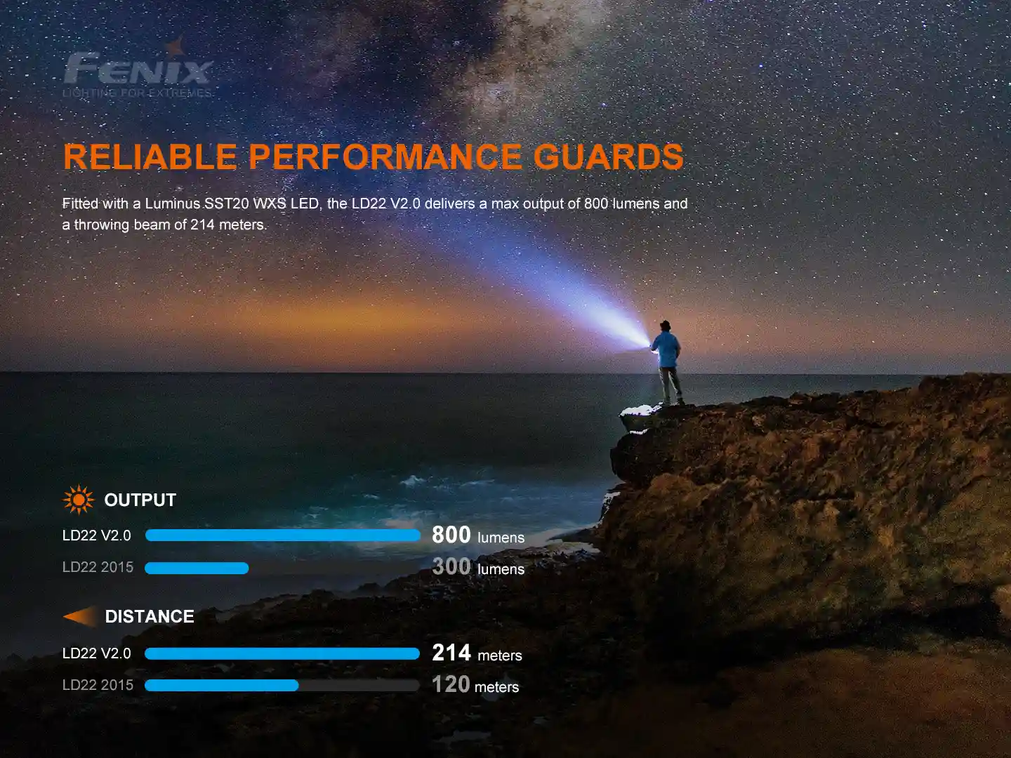 Fenix LD22 V2.0 Taschenlampe