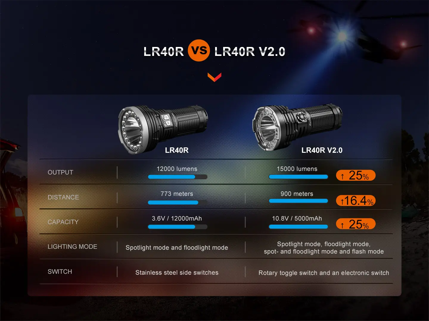 Fenix LR40R V2.0 LED Taschenlampe – 15000 Lumen, USB-C, wiederaufladbar Aktion
