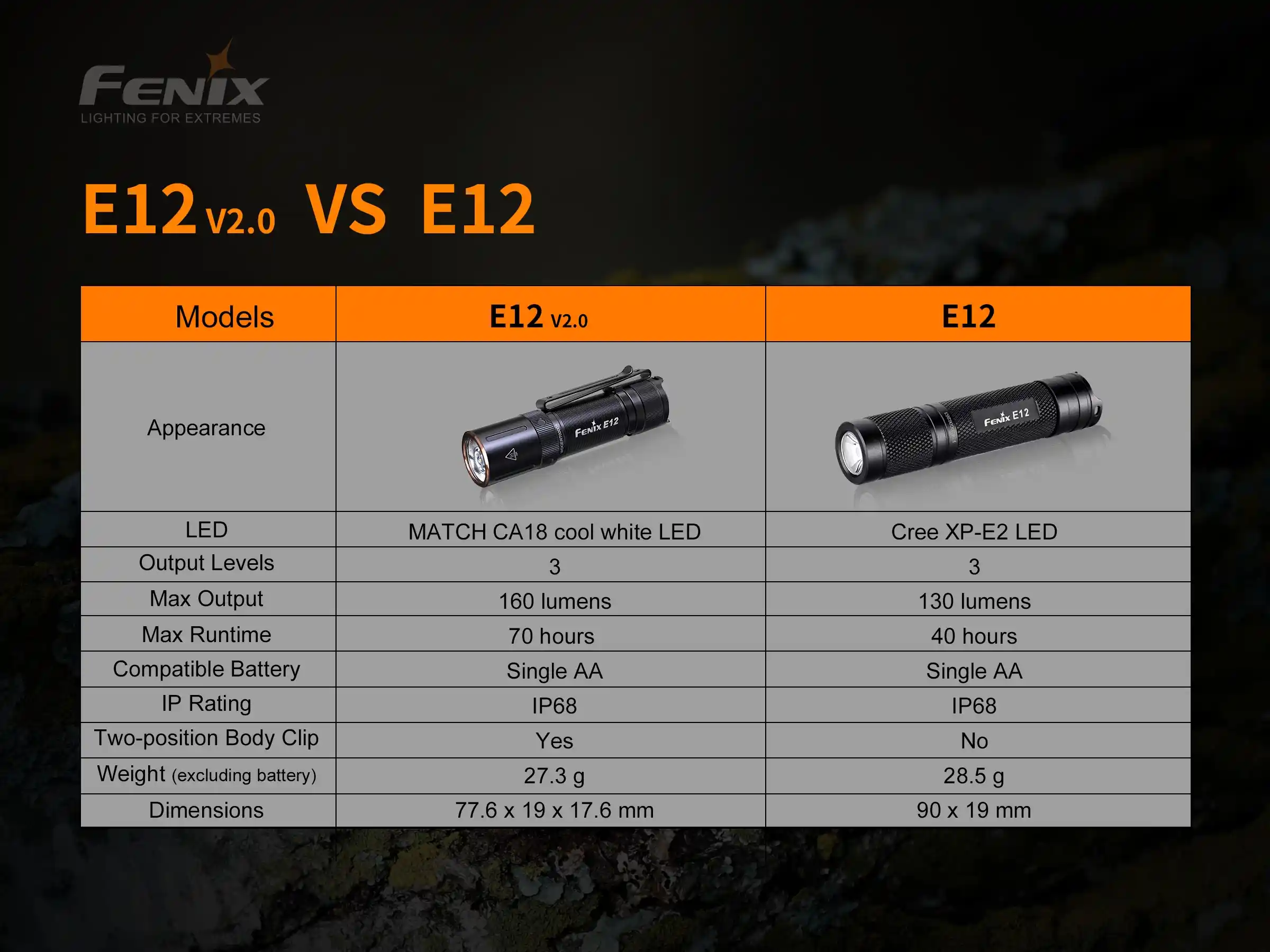 Fenix E12 V2.0 LED Taschenlampe AKTION