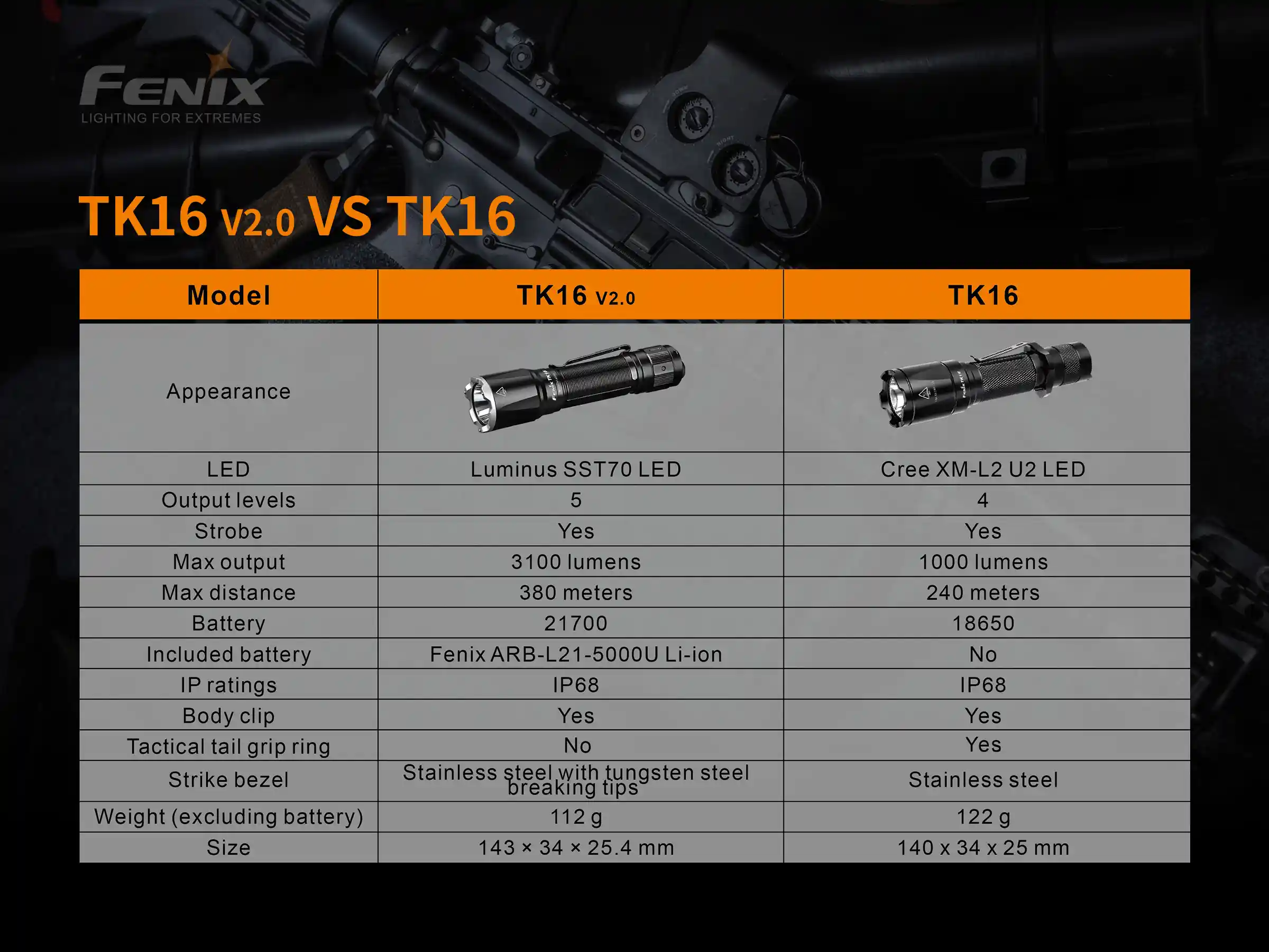 Fenix TK16 V2.0 LED Taschenlampe