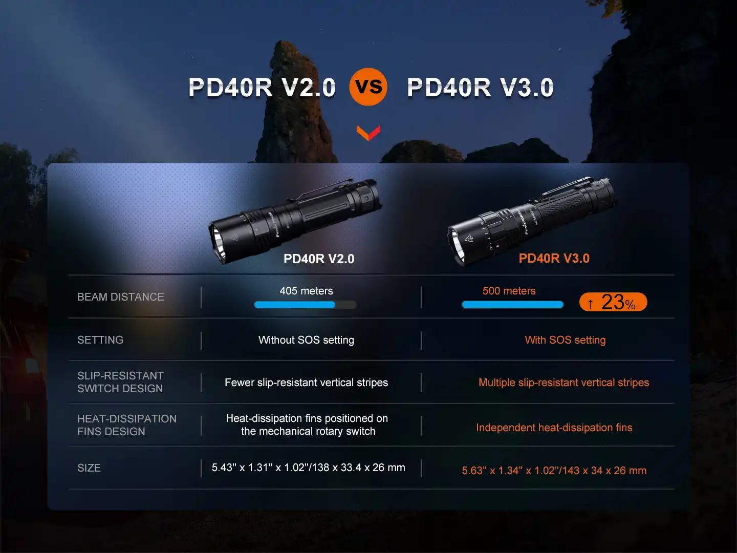 Fenix PD40R V3.0 LED Taschenlampe