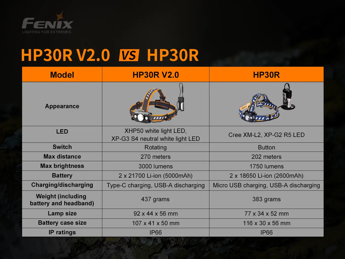 Fenix HP30R V2.0 LED Stirnlampe Schwarz AKTION